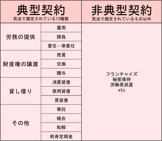 【日语合同术语1】“典型合同（典型契約）”指的是什么样的合同?