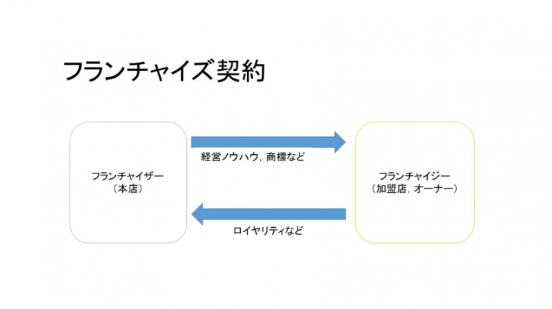 【日语合同术语6】“特许经营合同（フランチャイズ契約）”是什么样的合同?