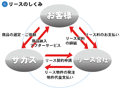 【日语合同术语9】“融资租赁合同（リース契約）”是什么样的合同?