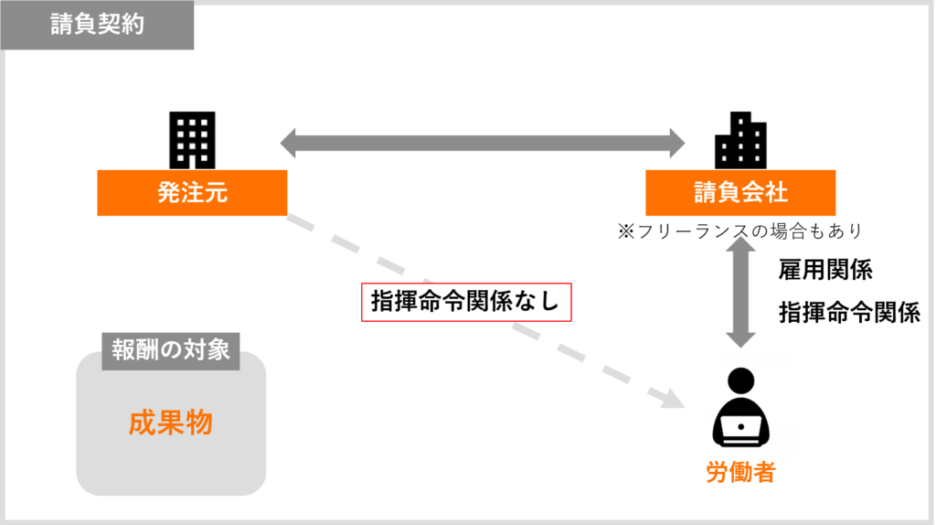 【日语合同术语15】什么是“承包合同（請負契約）”?