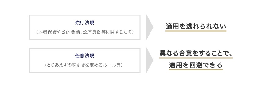 【日语合同术语17】“强制性规范（強行法規）”是什么意思?