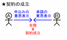 【日语合同术语22】“要约（申込み）”是指什么行为?