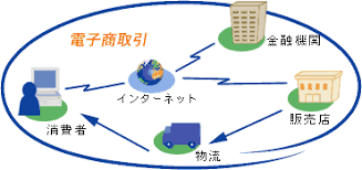 【日语合同术语25】什么是“电子商务（電子商取引）”?