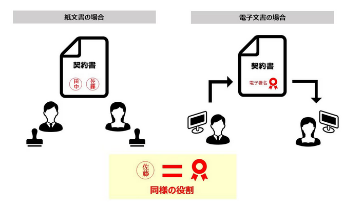 【日语合同术语27】“电子签名/电子认证（電子署名/電子認証）”是什么意思?