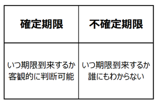 【日语合同术语36】“确定期限（確定期限）”是指怎样的期限?