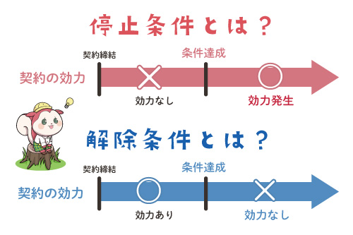 【日语合同术语43】“解除条件/停止条件（解除条件/停止条件）”是什么意思?