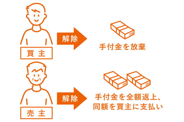 【日语合同术语45】“解约定金（解約手付）”是什么样的定金?