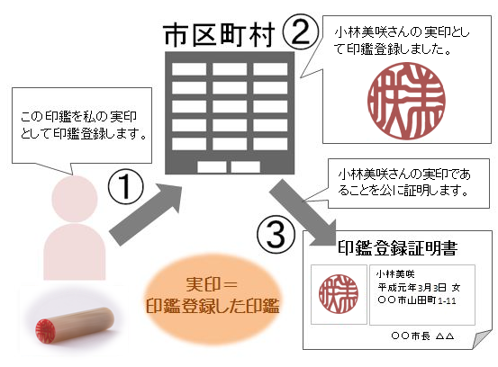 【日语合同术语56】“印章登记(印鑑登録)”是什么样的登记方式?
